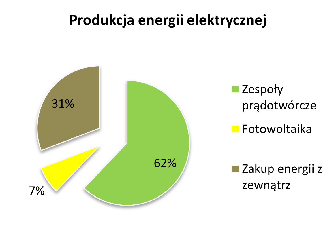 produkcja energii elektrycznej